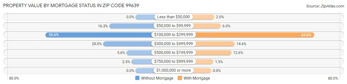 Property Value by Mortgage Status in Zip Code 99639