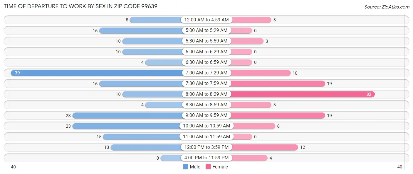 Time of Departure to Work by Sex in Zip Code 99639