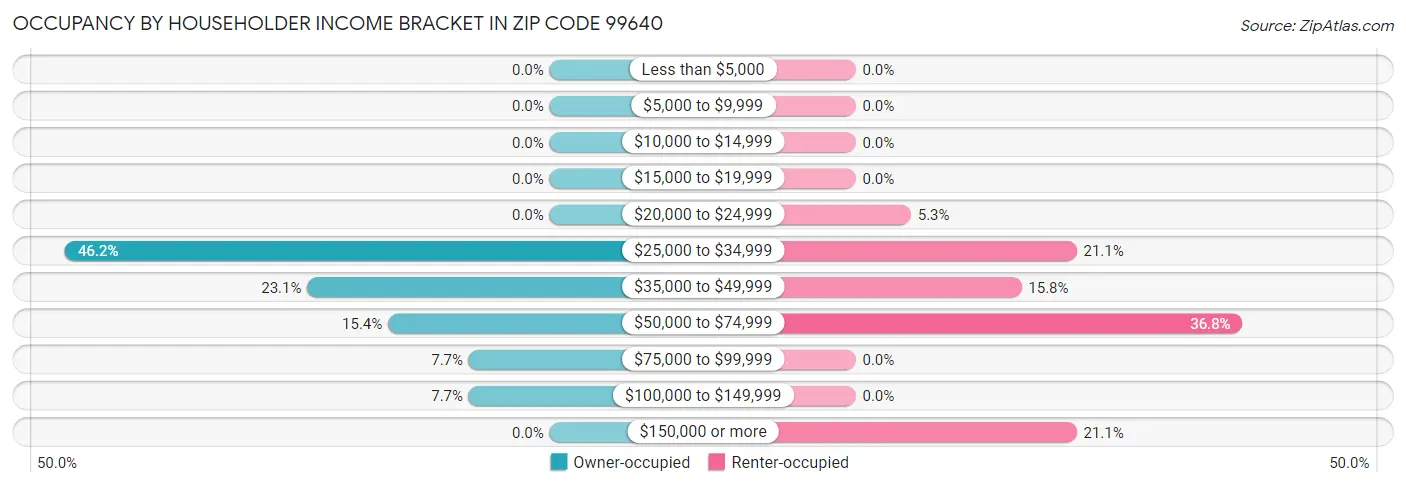Occupancy by Householder Income Bracket in Zip Code 99640