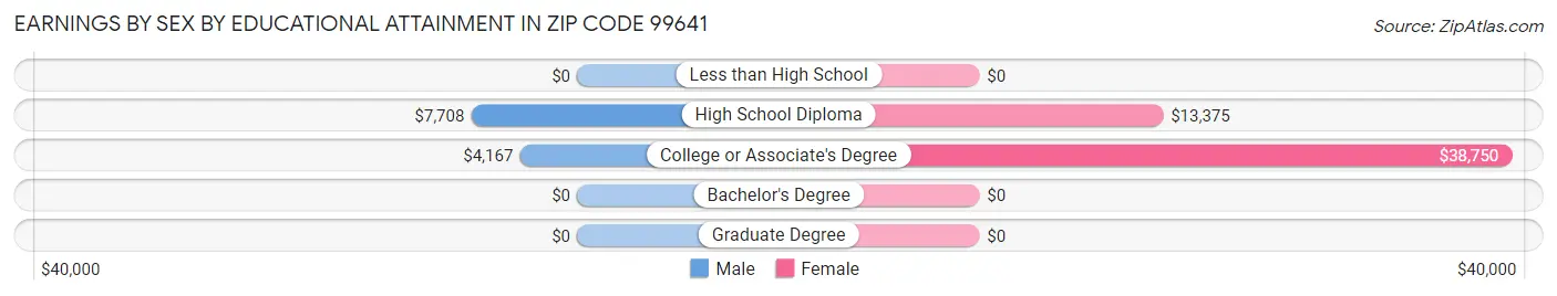 Earnings by Sex by Educational Attainment in Zip Code 99641