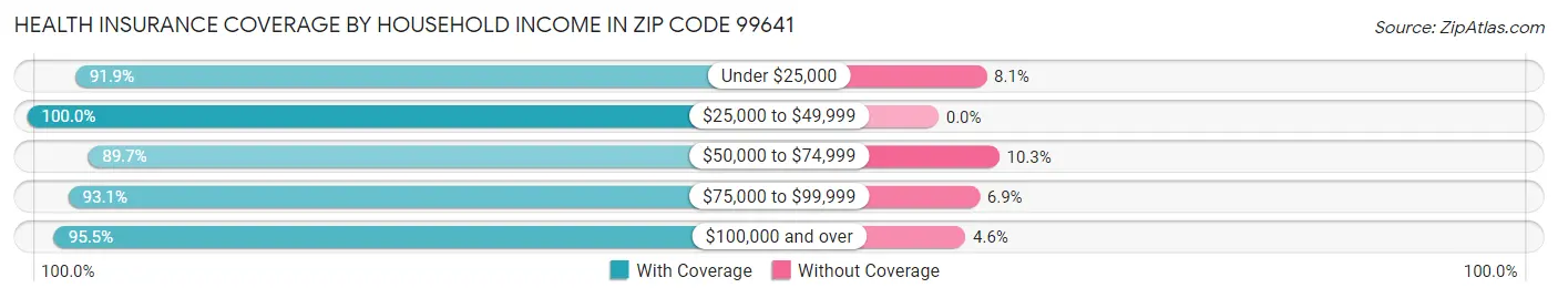 Health Insurance Coverage by Household Income in Zip Code 99641