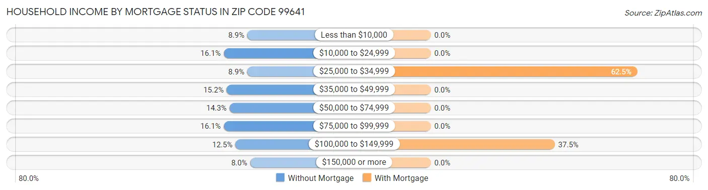 Household Income by Mortgage Status in Zip Code 99641