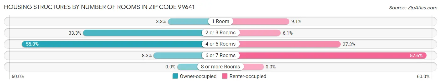 Housing Structures by Number of Rooms in Zip Code 99641