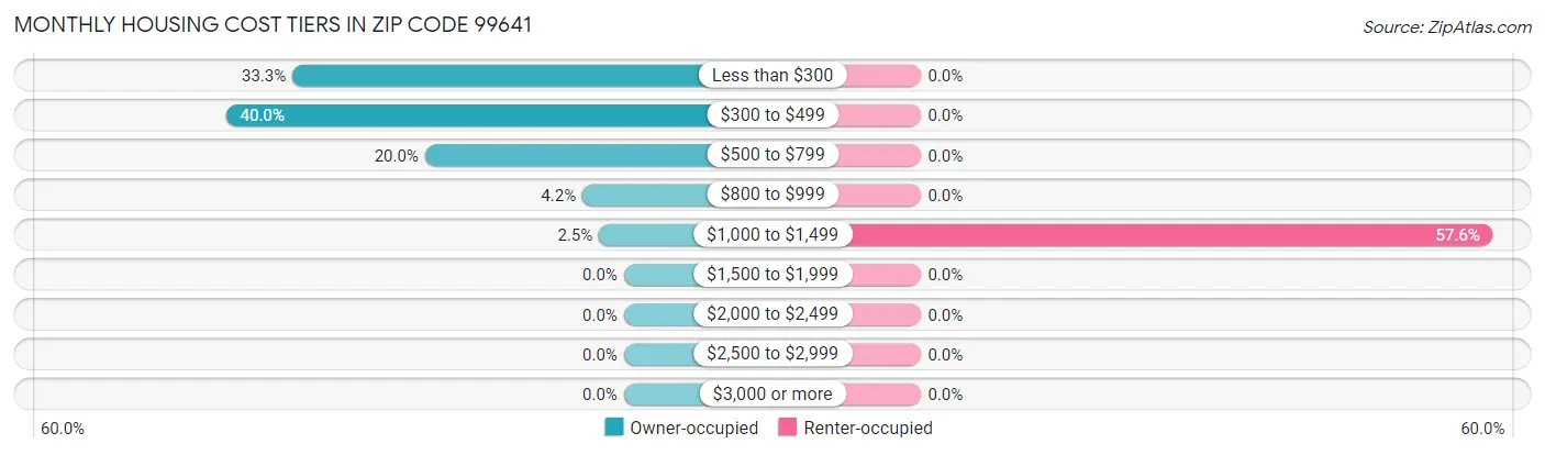 Monthly Housing Cost Tiers in Zip Code 99641