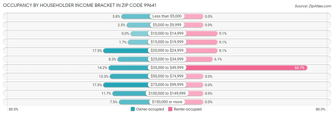 Occupancy by Householder Income Bracket in Zip Code 99641