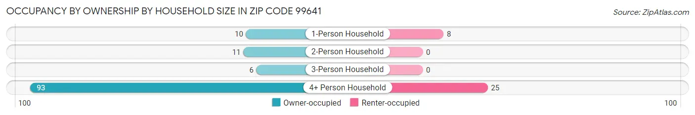 Occupancy by Ownership by Household Size in Zip Code 99641