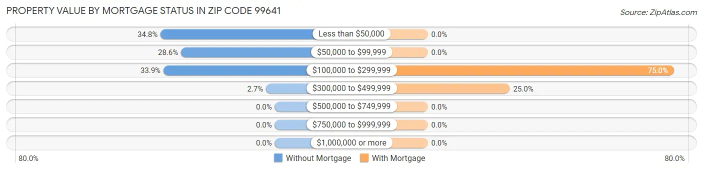 Property Value by Mortgage Status in Zip Code 99641