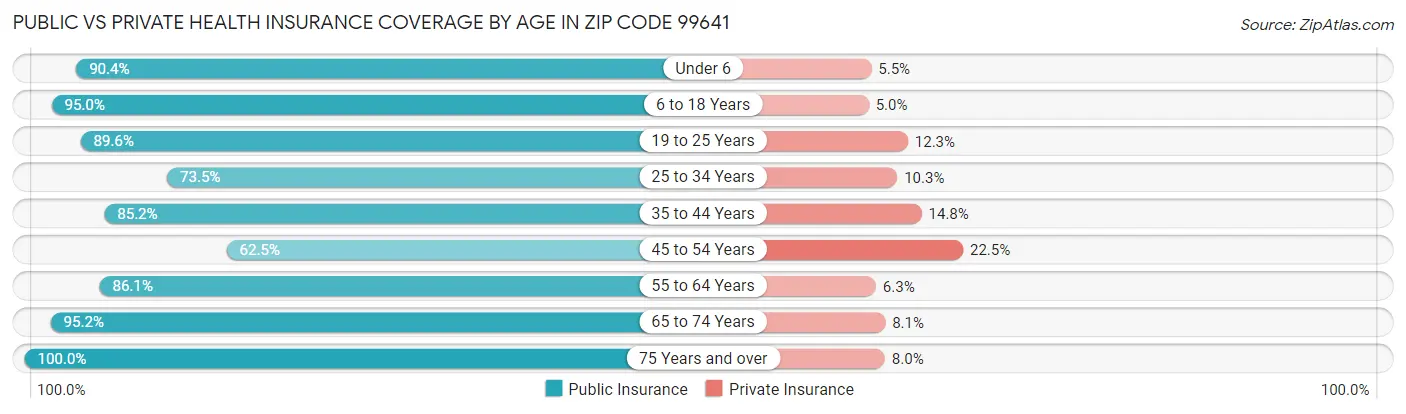 Public vs Private Health Insurance Coverage by Age in Zip Code 99641