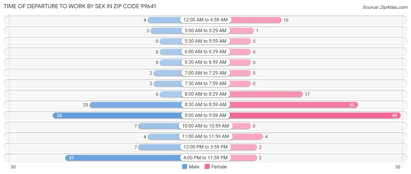 Time of Departure to Work by Sex in Zip Code 99641