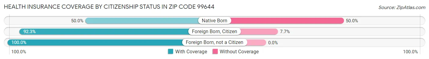 Health Insurance Coverage by Citizenship Status in Zip Code 99644