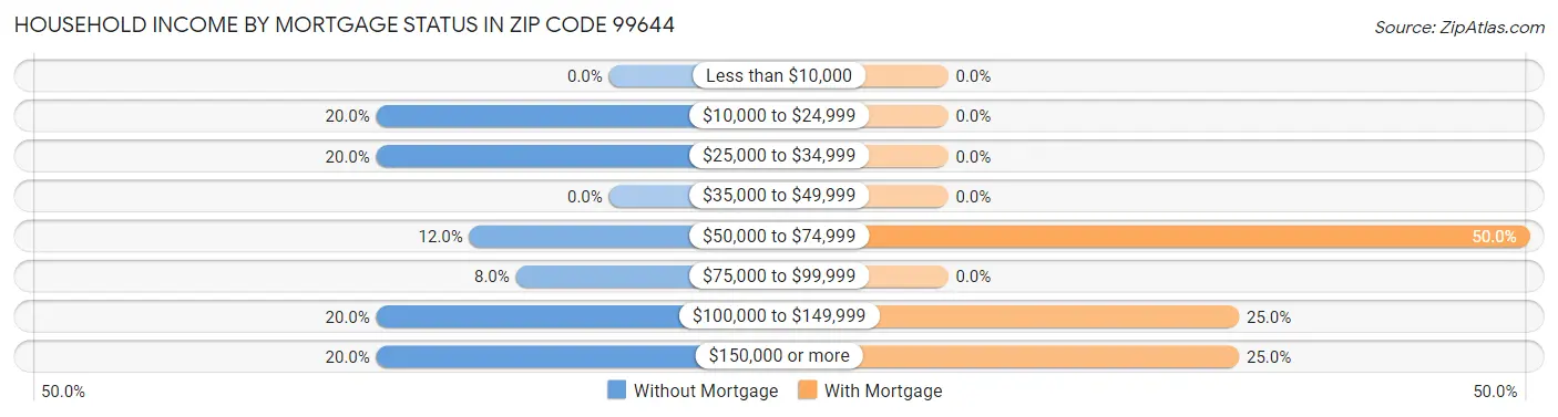 Household Income by Mortgage Status in Zip Code 99644