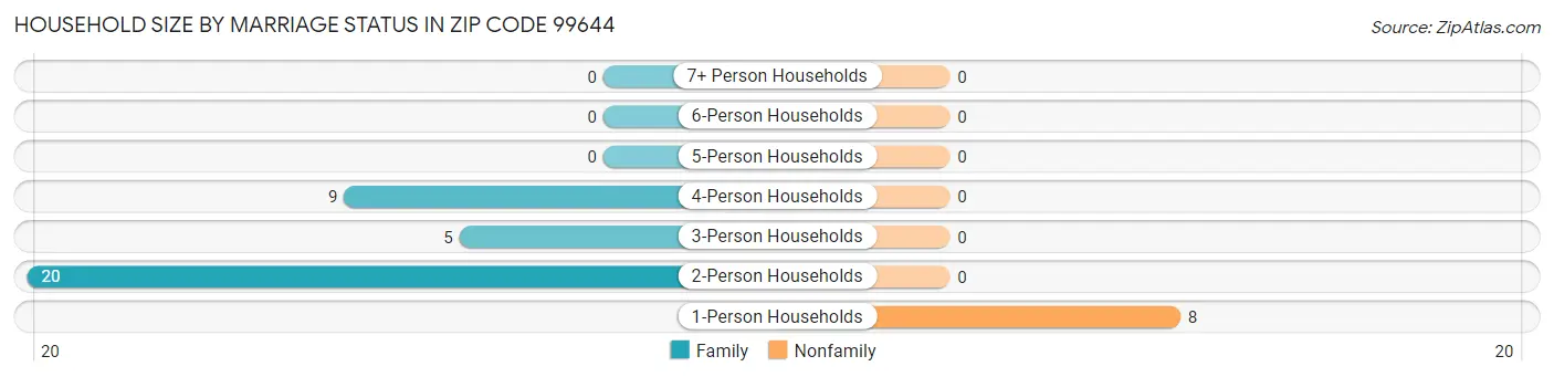 Household Size by Marriage Status in Zip Code 99644