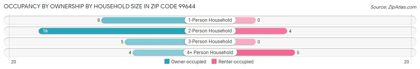 Occupancy by Ownership by Household Size in Zip Code 99644
