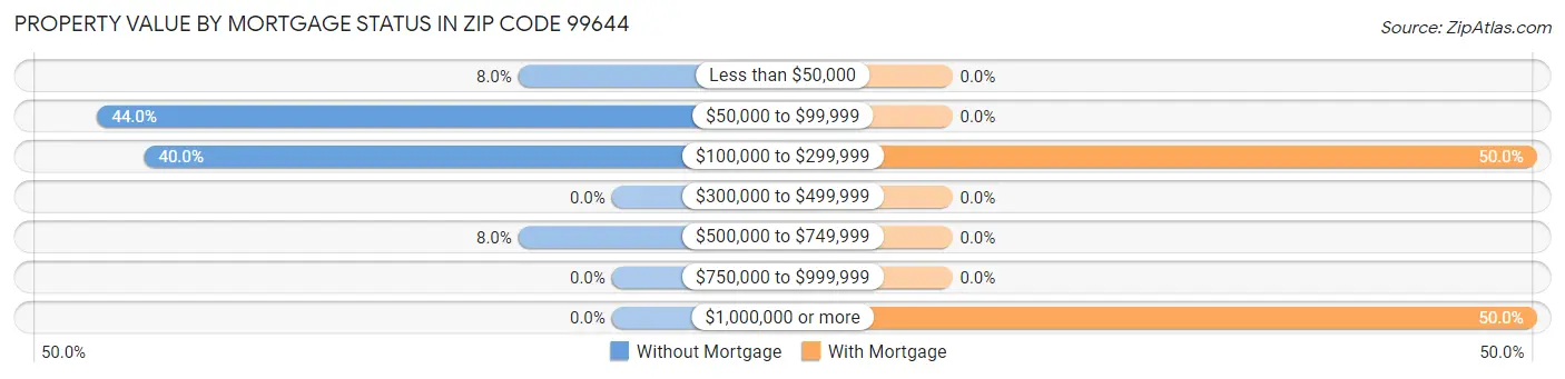 Property Value by Mortgage Status in Zip Code 99644