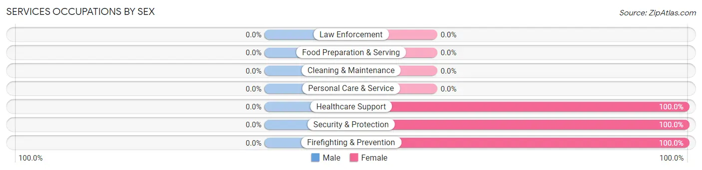 Services Occupations by Sex in Zip Code 99644