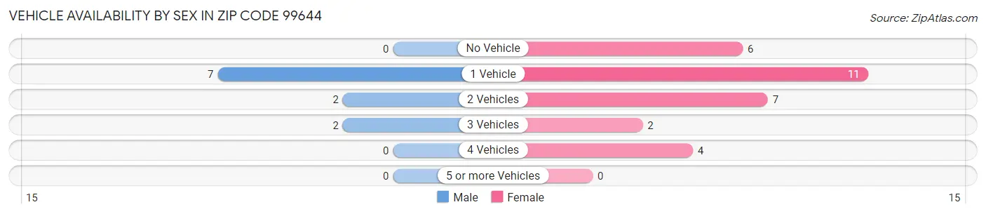 Vehicle Availability by Sex in Zip Code 99644