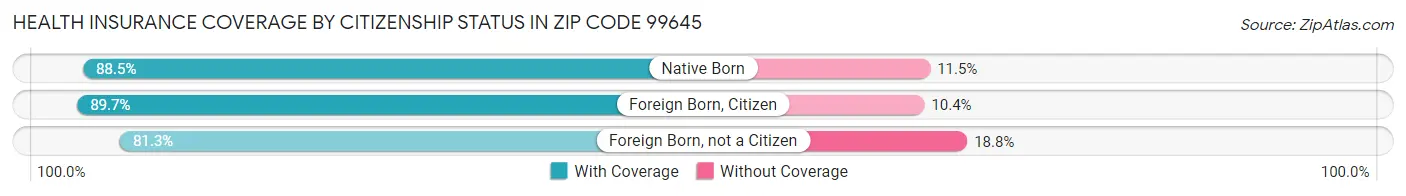 Health Insurance Coverage by Citizenship Status in Zip Code 99645