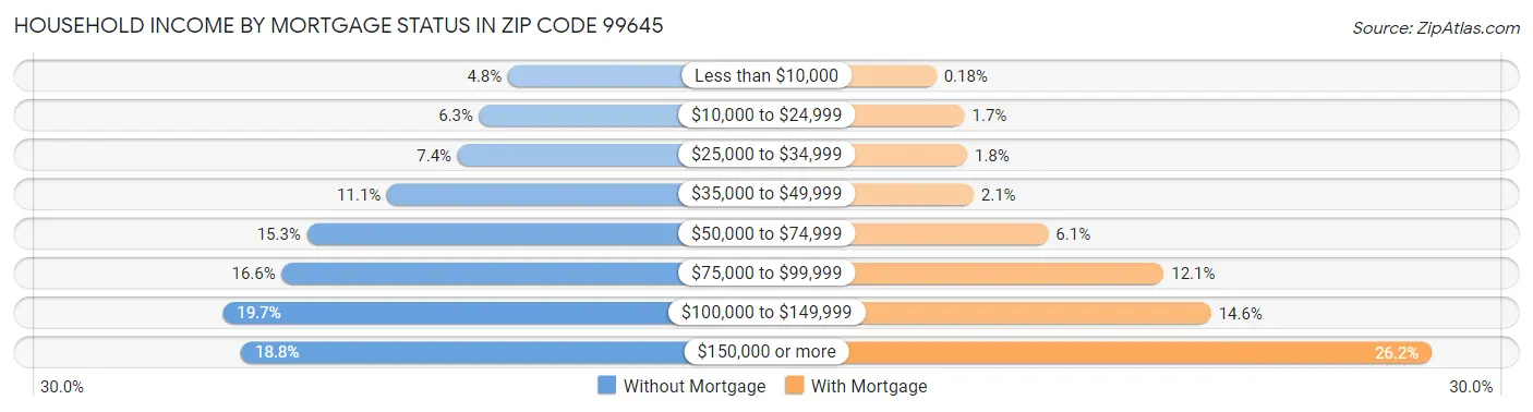 Household Income by Mortgage Status in Zip Code 99645