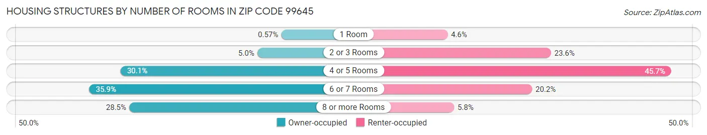Housing Structures by Number of Rooms in Zip Code 99645