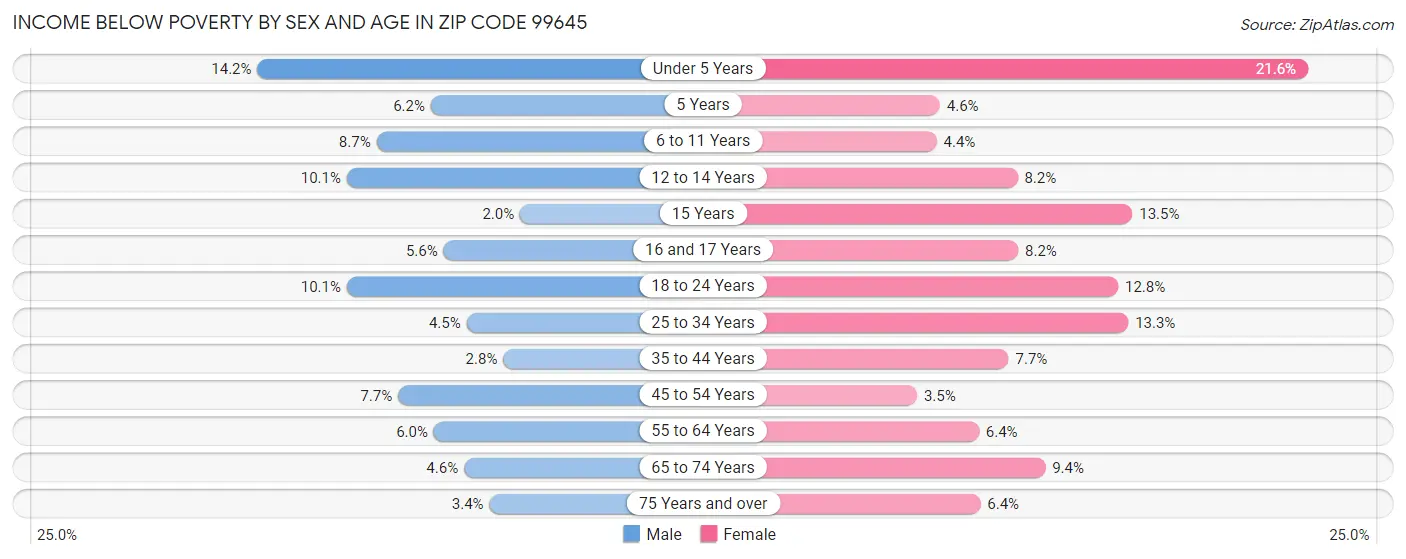 Income Below Poverty by Sex and Age in Zip Code 99645