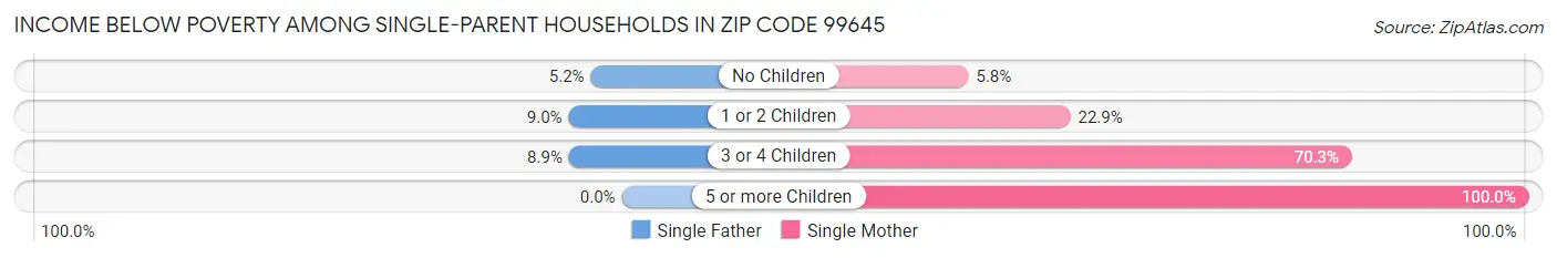 Income Below Poverty Among Single-Parent Households in Zip Code 99645