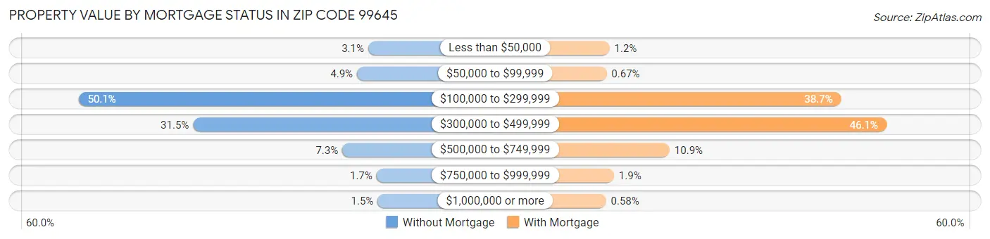 Property Value by Mortgage Status in Zip Code 99645