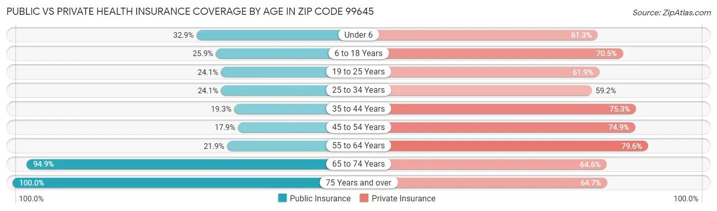 Public vs Private Health Insurance Coverage by Age in Zip Code 99645
