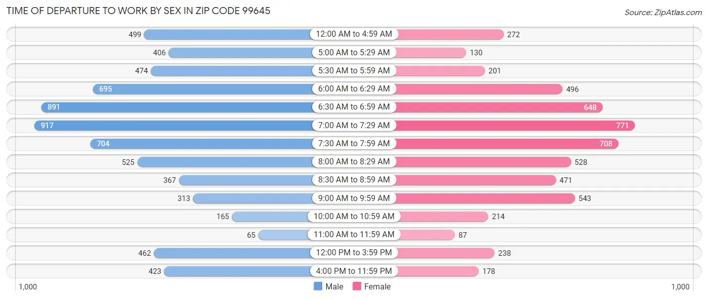 Time of Departure to Work by Sex in Zip Code 99645