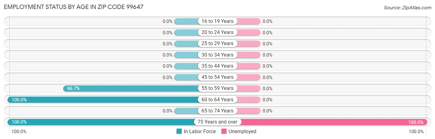 Employment Status by Age in Zip Code 99647