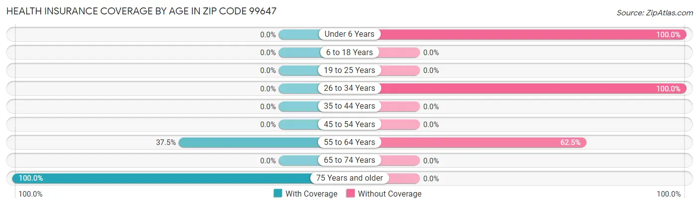 Health Insurance Coverage by Age in Zip Code 99647