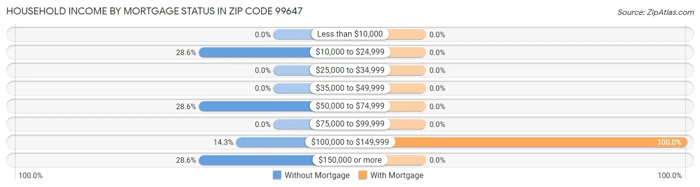 Household Income by Mortgage Status in Zip Code 99647