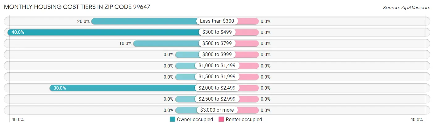 Monthly Housing Cost Tiers in Zip Code 99647