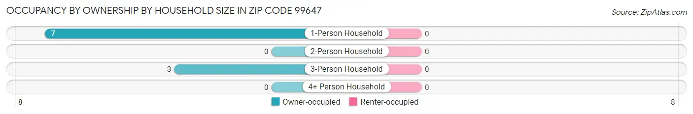 Occupancy by Ownership by Household Size in Zip Code 99647