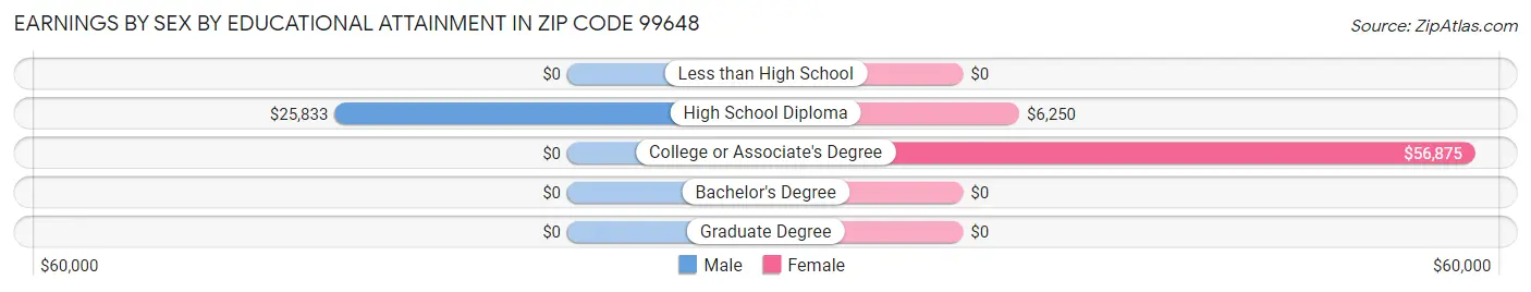 Earnings by Sex by Educational Attainment in Zip Code 99648