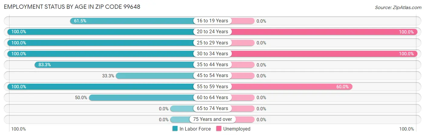 Employment Status by Age in Zip Code 99648