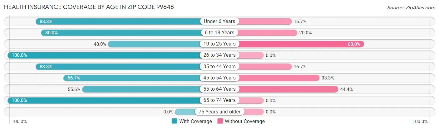 Health Insurance Coverage by Age in Zip Code 99648