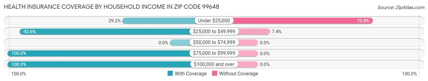 Health Insurance Coverage by Household Income in Zip Code 99648