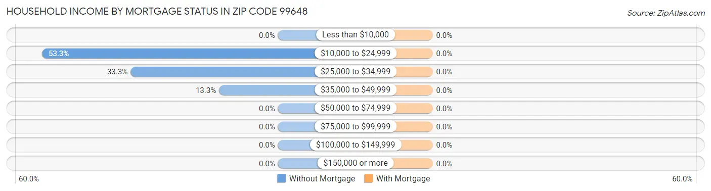 Household Income by Mortgage Status in Zip Code 99648