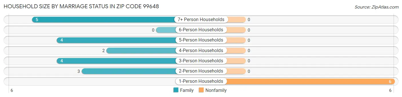 Household Size by Marriage Status in Zip Code 99648