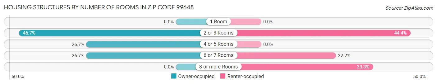 Housing Structures by Number of Rooms in Zip Code 99648