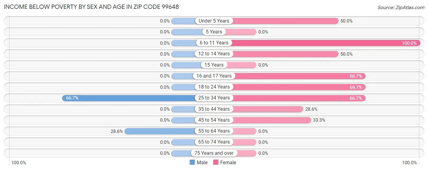 Income Below Poverty by Sex and Age in Zip Code 99648