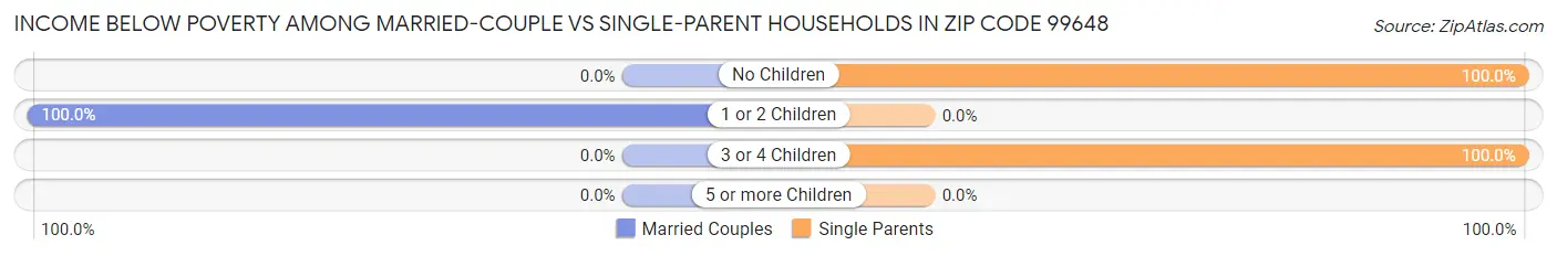 Income Below Poverty Among Married-Couple vs Single-Parent Households in Zip Code 99648