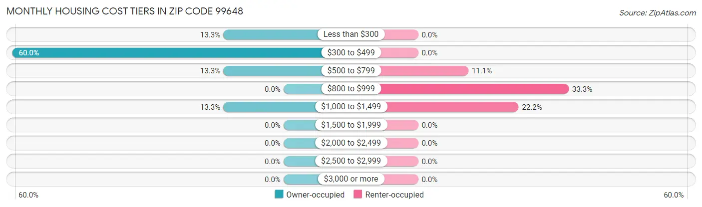 Monthly Housing Cost Tiers in Zip Code 99648