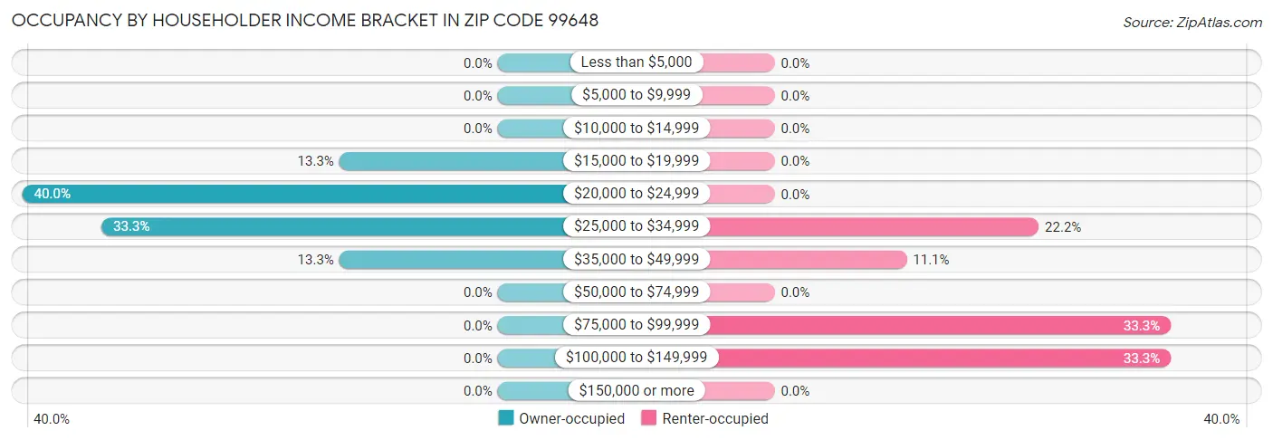 Occupancy by Householder Income Bracket in Zip Code 99648