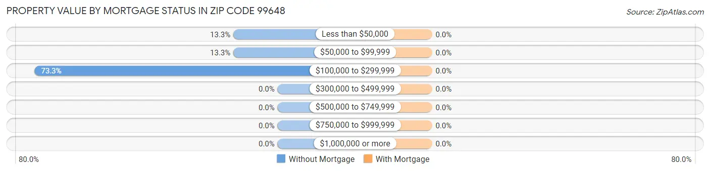 Property Value by Mortgage Status in Zip Code 99648