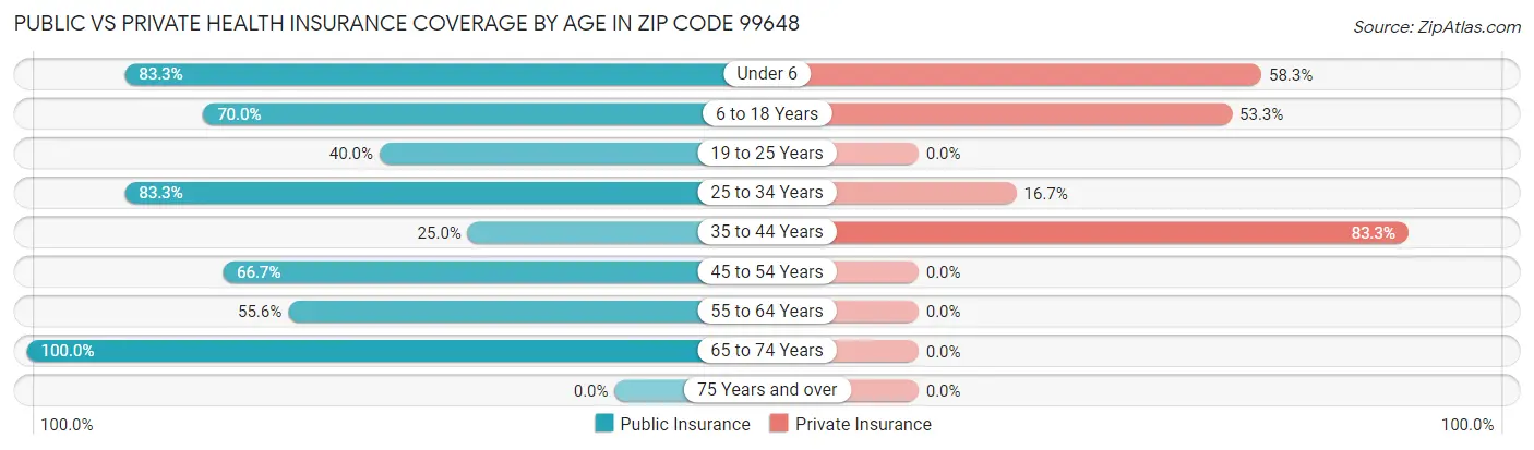 Public vs Private Health Insurance Coverage by Age in Zip Code 99648