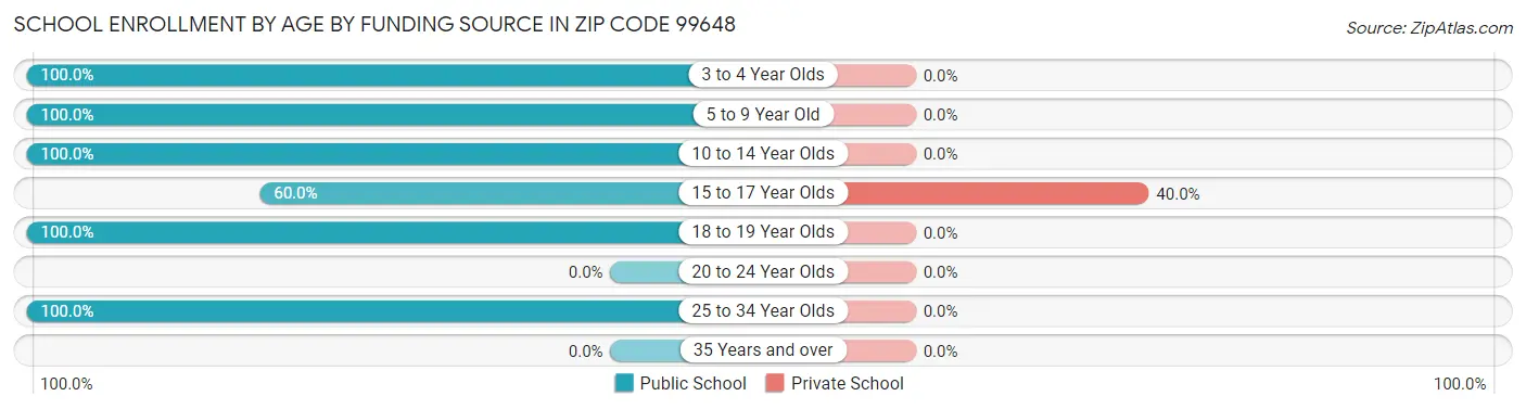 School Enrollment by Age by Funding Source in Zip Code 99648