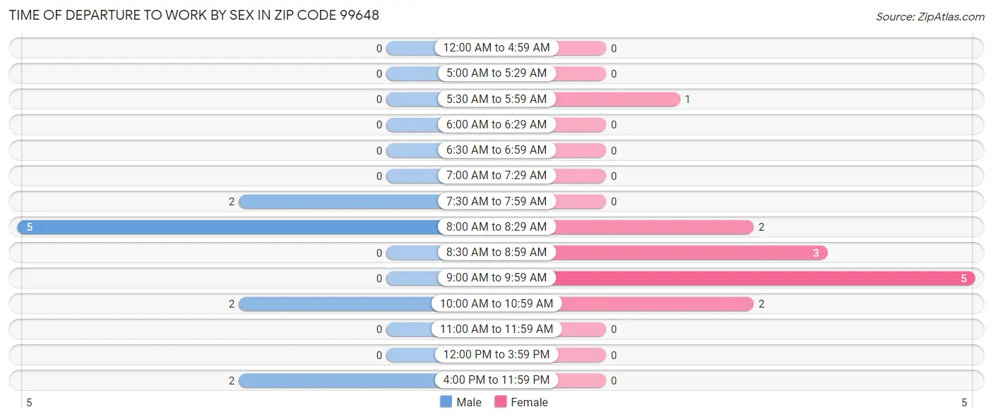 Time of Departure to Work by Sex in Zip Code 99648
