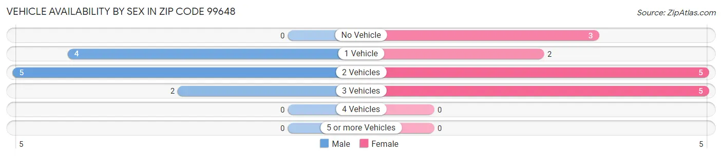 Vehicle Availability by Sex in Zip Code 99648