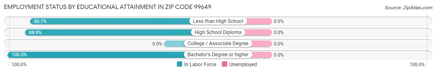 Employment Status by Educational Attainment in Zip Code 99649
